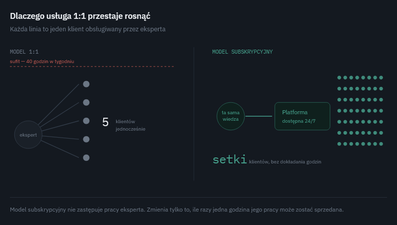 Model jeden na jeden ograniczony sufitem czterdziestu godzin tygodniowo zestawiony z modelem subskrypcyjnym obsługującym setki klientów bez dokładania godzin pracy.