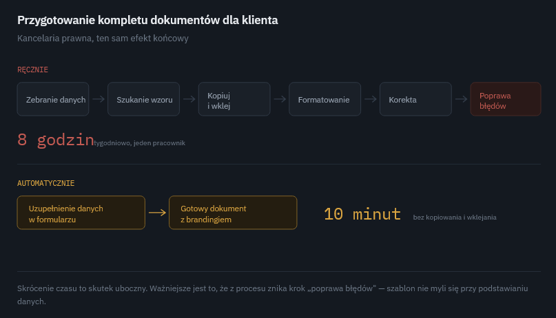 Porównanie sześcioetapowego ręcznego procesu przygotowania dokumentów trwającego osiem godzin z dwuetapowym procesem automatycznym trwającym dziesięć minut.
