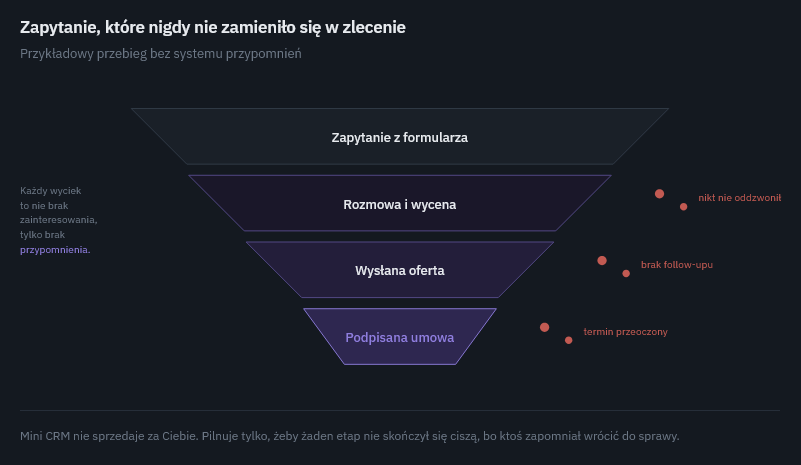 Lejek sprzedażowy od zapytania z formularza do podpisanej umowy z zaznaczonymi etapami, na których klienci są tracz przez brak przypomnienia.