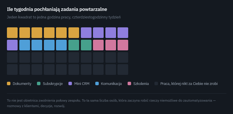 Czterdziestogodzinny tydzień pracy przedstawiony jako siatka kwadratów, w której dwadzieścia godzin możliwych do odzyskania oznaczono kolorami pięciu obszarów automatyzacji.