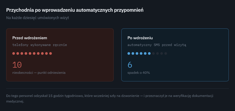 Liczba nieobecności na każde dziesięć umówionych wizyt przed wprowadzeniem automatycznych przypomnień SMS i po nim, ze spadkiem o czterdzieści procent.