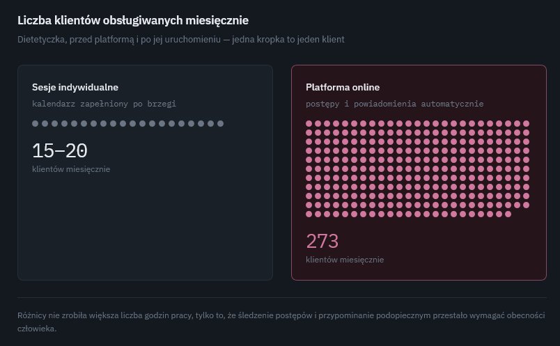 Wykres kropkowy porównujący piętnastu do dwudziestu klientów obsługiwanych miesięcznie w sesjach indywidualnych z dwustu siedemdziesięcioma trzema klientami na platformie online.