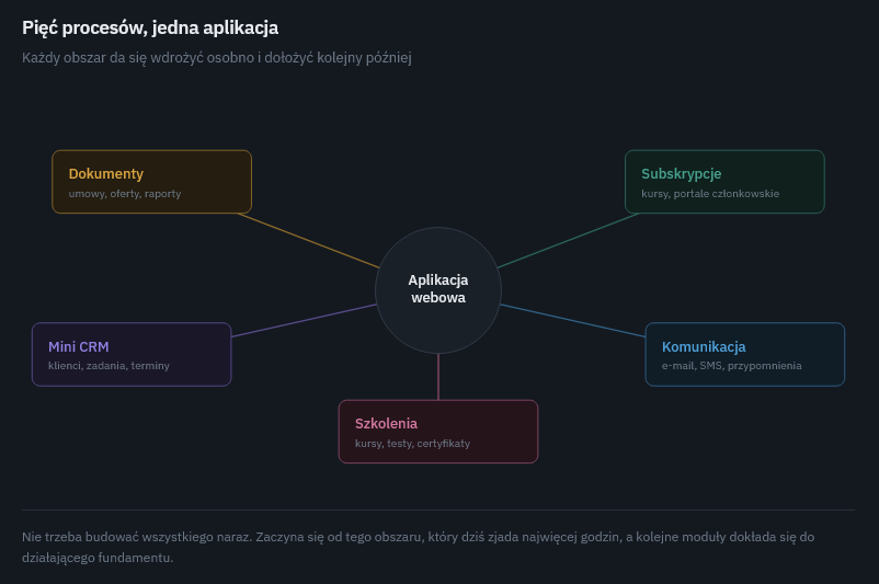 Pięć obszarów automatyzacji – dokumenty, subskrypcje, mini CRM, komunikacja i szkolenia – wychodzących z jednej aplikacji webowej.