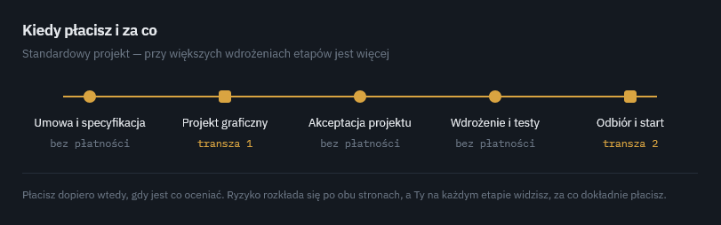 Oś etapów projektu strony internetowej od umowy do odbioru, z zaznaczonymi momentami rozliczenia pierwszej i drugiej transzy.