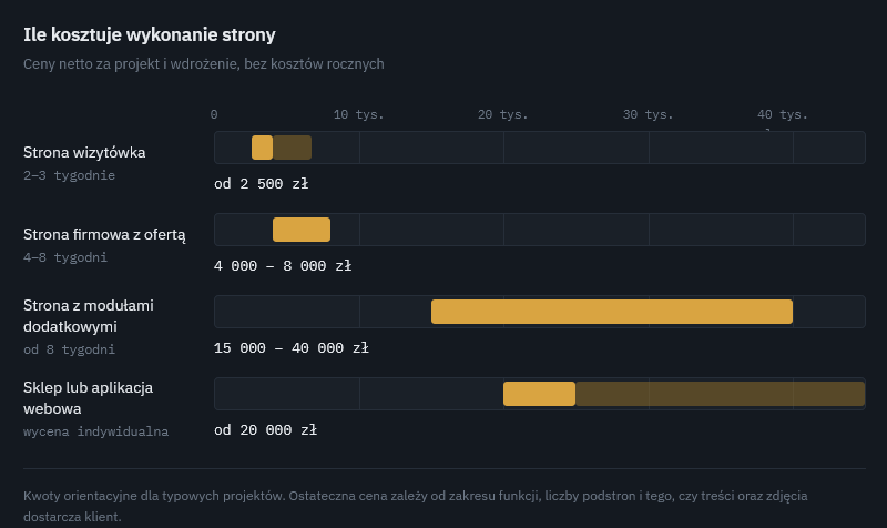 Widełki cenowe czterech rodzajów stron internetowych naniesione na wspólną oś od zera do czterdziestu tysięcy złotych netto.