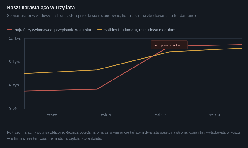 Wykres kosztów narastających przez trzy lata dla strony wykonanej najtaniej i wymagającej przepisania oraz dla strony zbudowanej na fundamencie, który da się rozbudować.