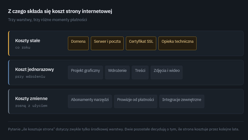 Koszt strony internetowej rozłożony na trzy warstwy: koszty stałe płacone co roku, koszt jednorazowy przy wdrożeniu oraz koszty zmienne rosnące wraz z użyciem.