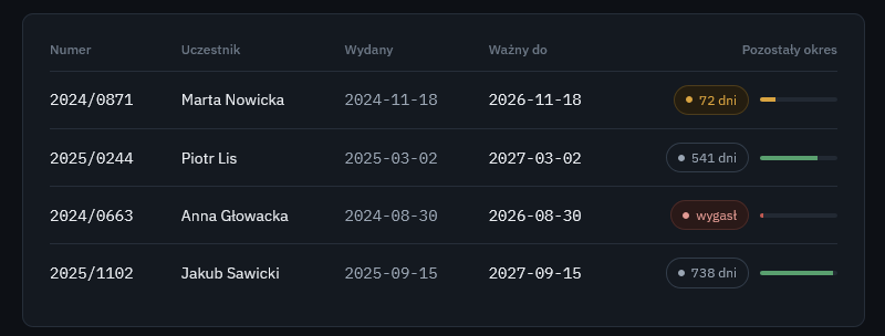 Zarządzanie certyfikatami i przypomnienia o ich wygasaniu na platformie szkoleniowej online.
